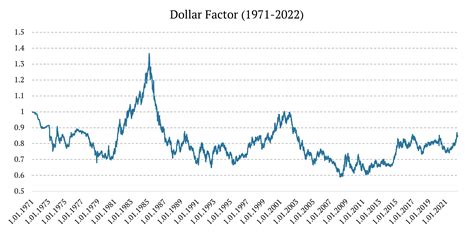 us dollar 100 year chart.